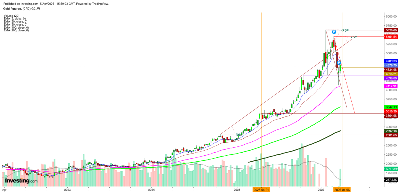 Gold Futures Weekly Chart