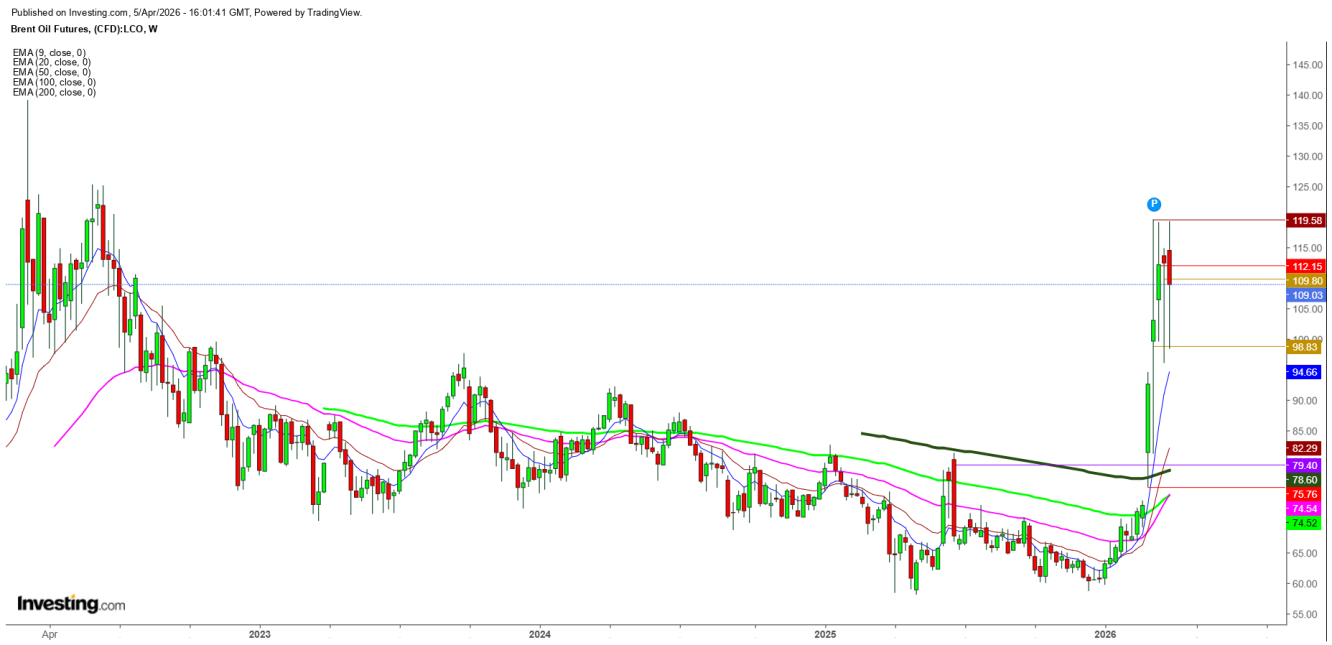 Brent Crude Oil Futures Weekly Chart