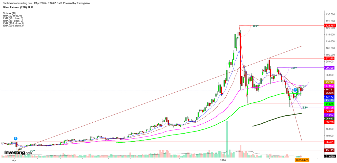Silver Futures Daily Chart