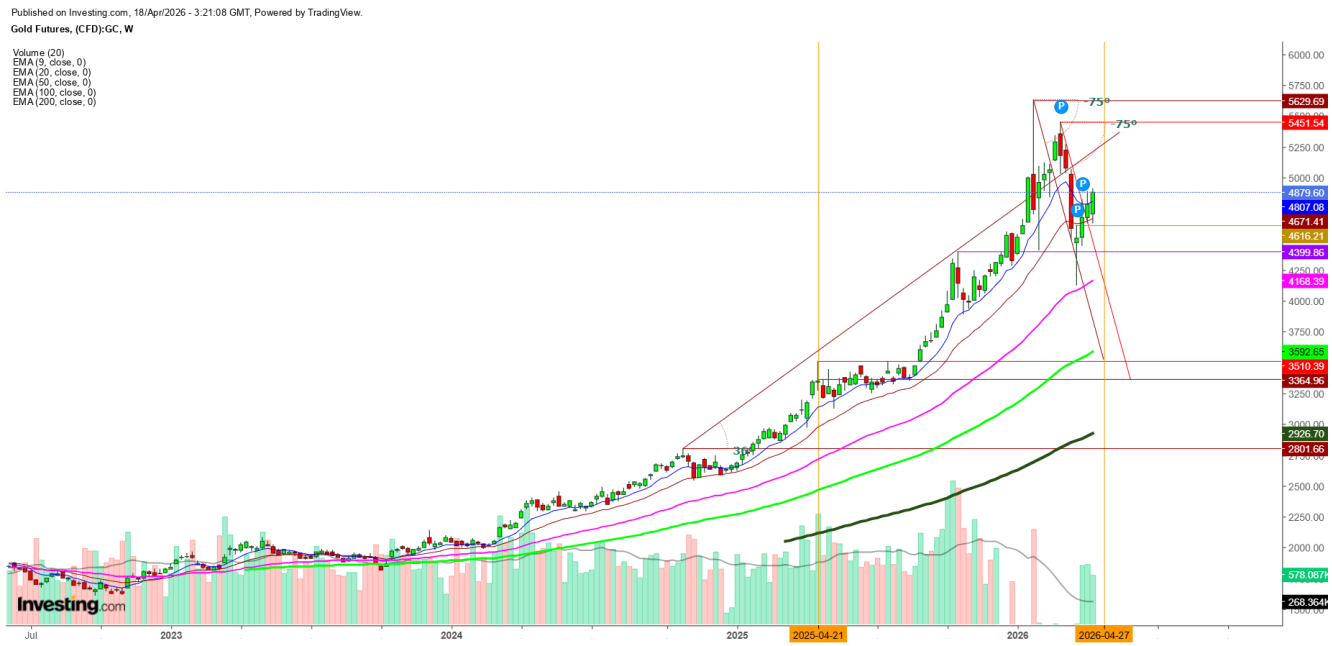 Gold Futures Weekly Chart