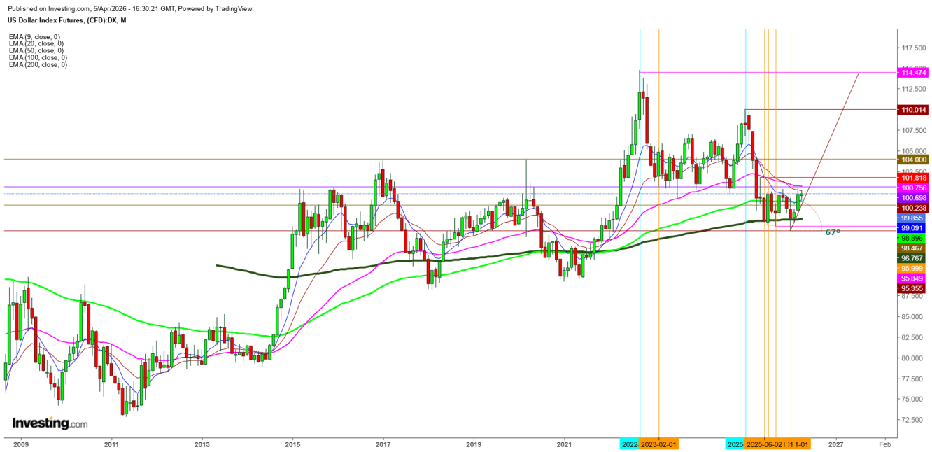 US Dollar Index Futures Monthly Chart