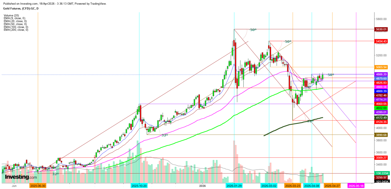 Gold Futures Daily Chart