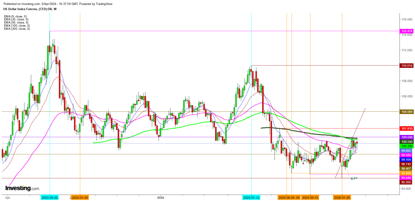 US Dollar Index Futures Weekly Chart