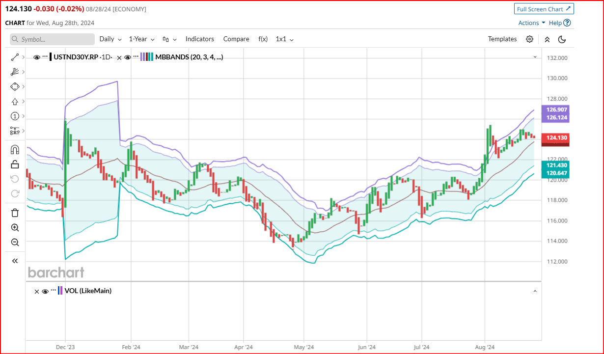 US 30-Year Treasury Yield (USTND30Y.RP – Daily Chart)