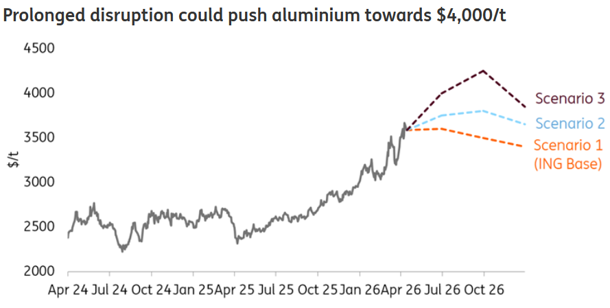 Prolonged Disruption Could Push Aluminium Towards $4,000/T