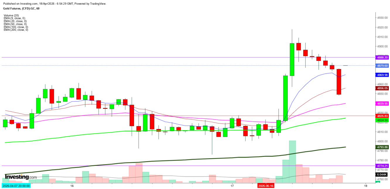 Gold Futures 1-Hr. Chart