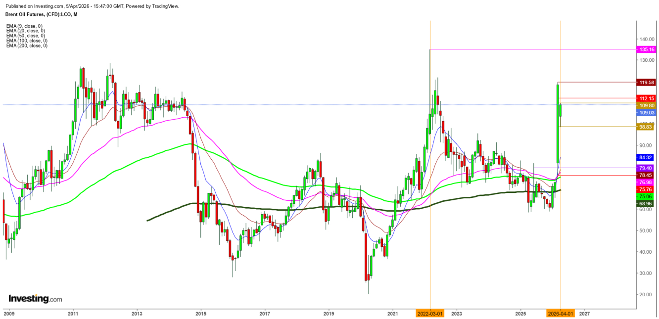 Brent Crude Oil Futures Monthly Chart