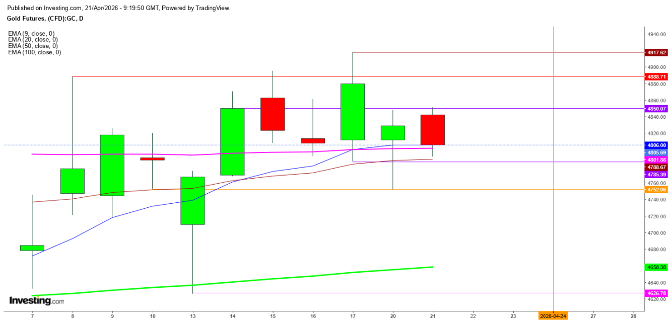 Gold Futures Daily Chart