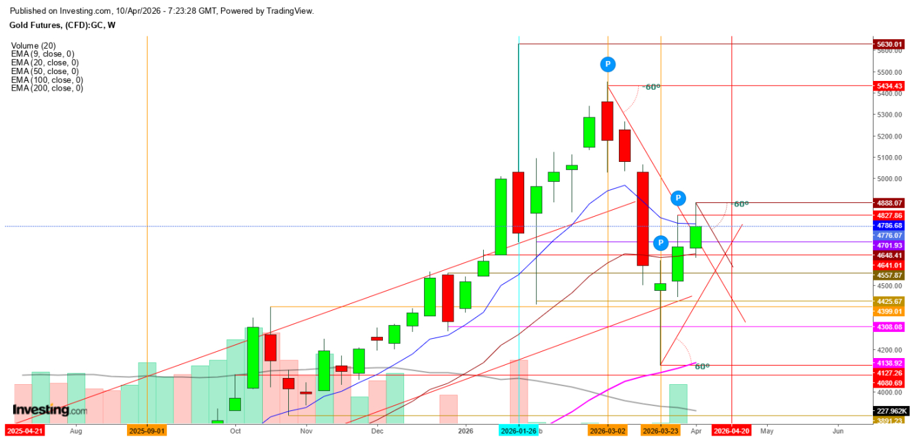Gold Futures Weekly Chart