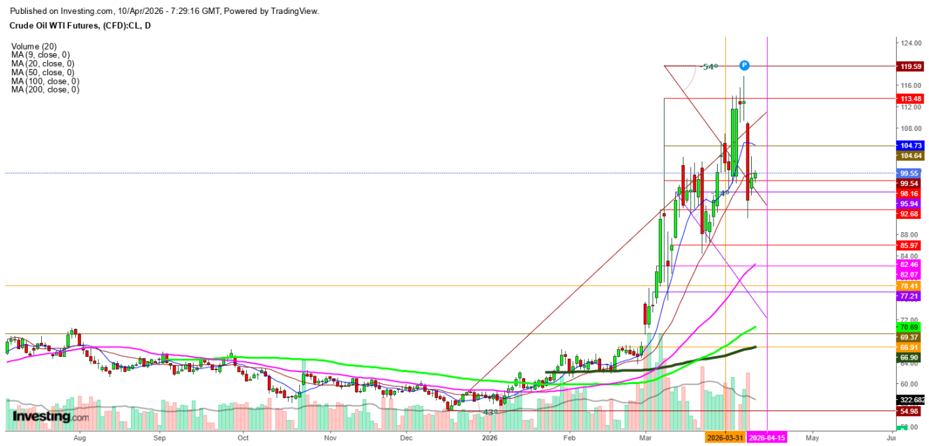 WTI Crude Oil Futures Daily Chart