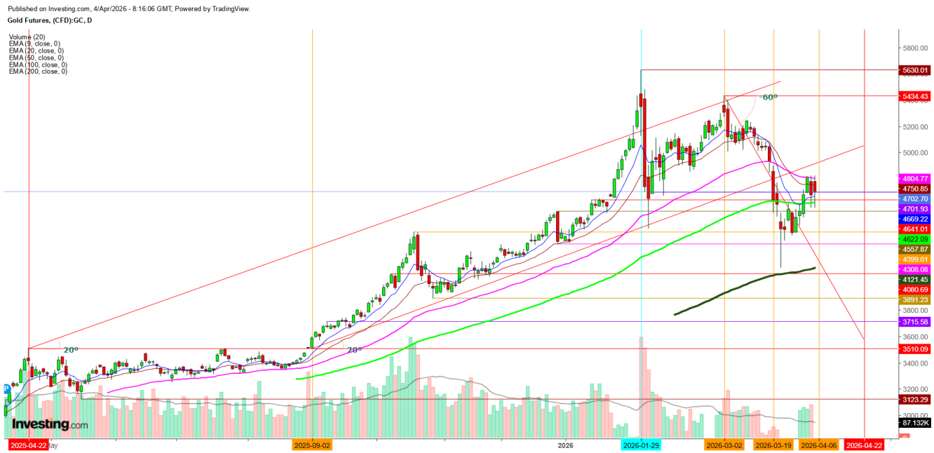 Gold Futures Daily Chart