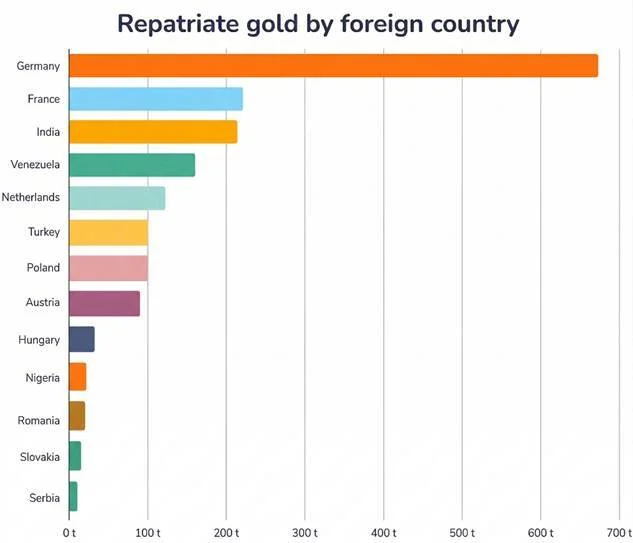 Repatriate Gold by Foreign Country