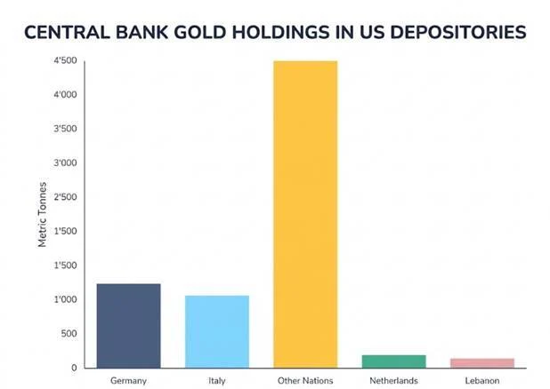 Central Bank Gold Holdings in US Depositories