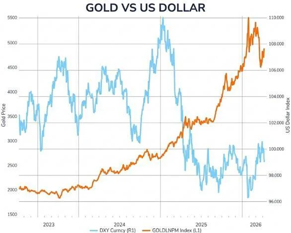 Gold vs US Dollar