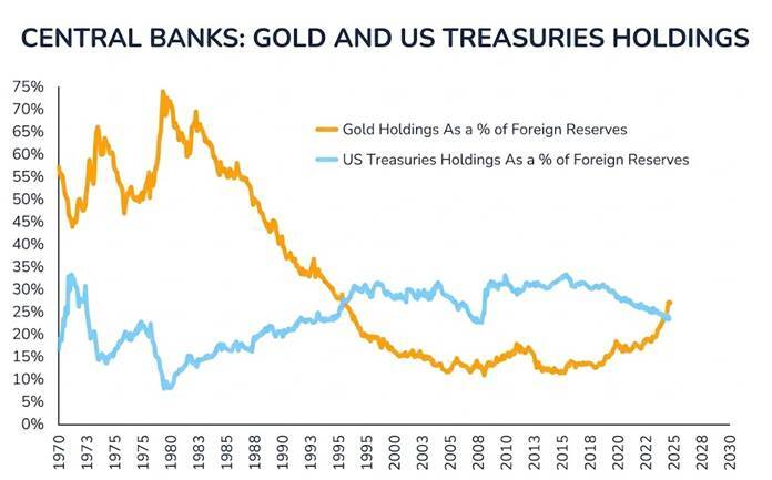 Gold and US Treasuries Holdings