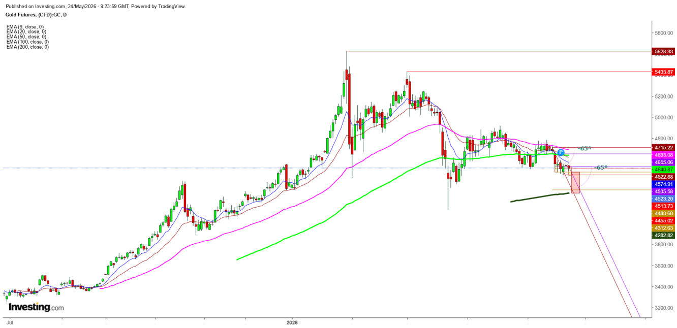 Gold Futures Daily Chart
