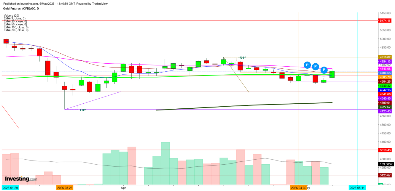 Gold Futures Daily Chart