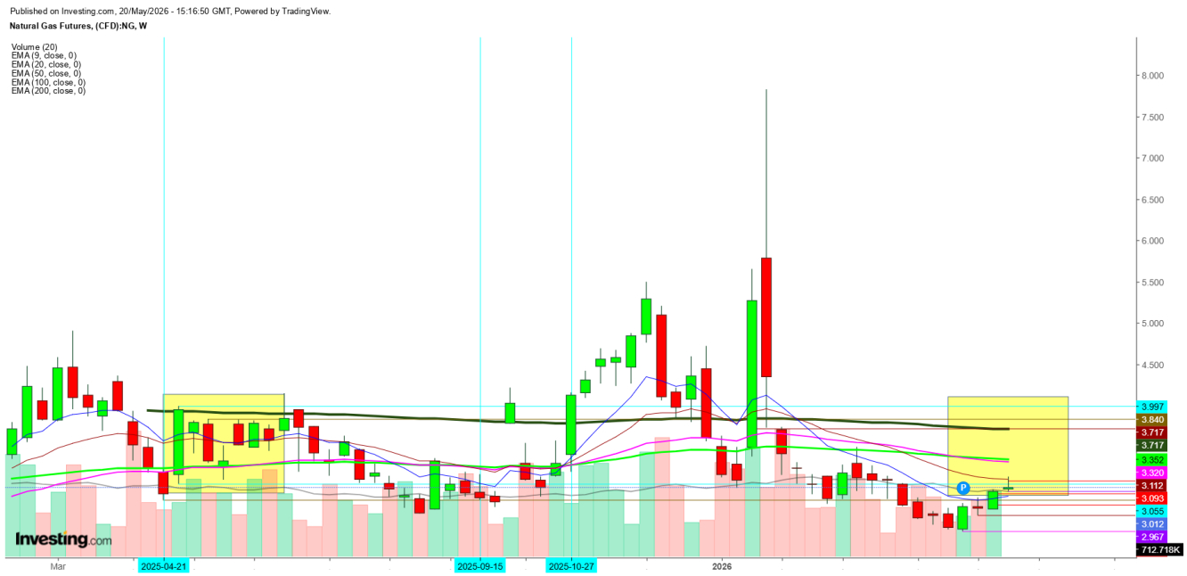 Natural Gas Futures Weekly Chart