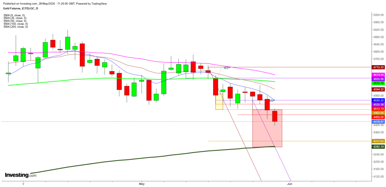 Gold Futures Daily Chart