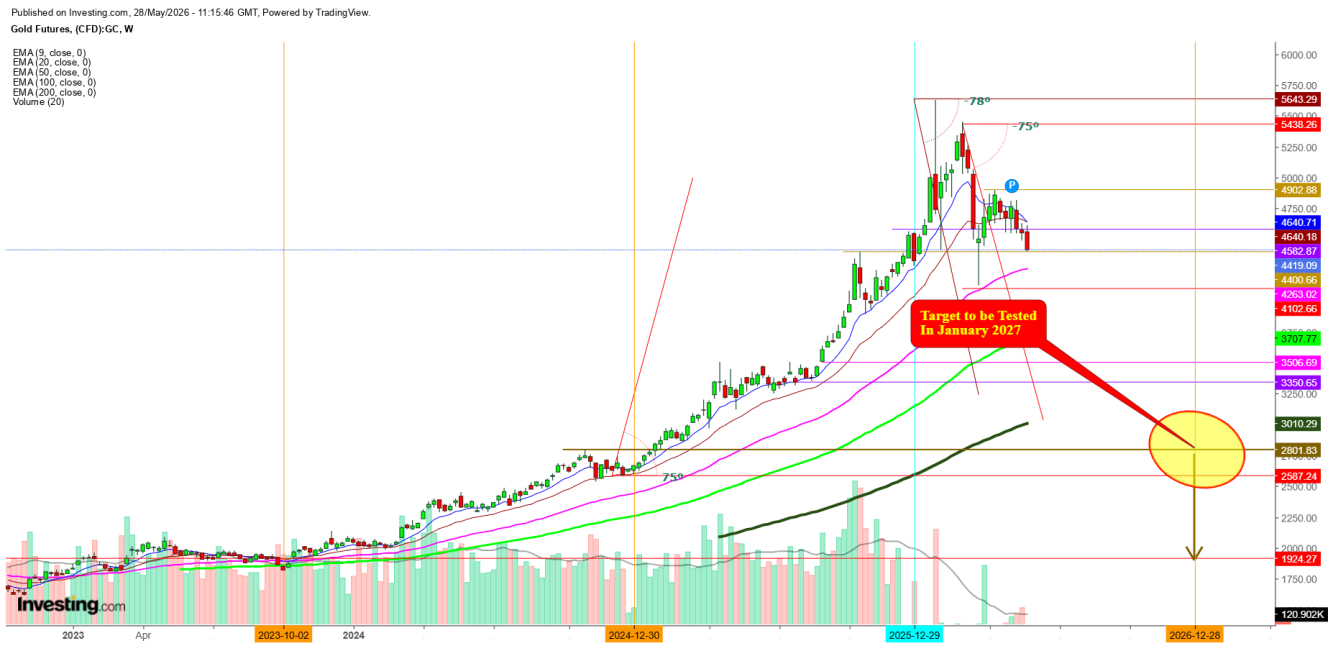 Gold Futures Weekly Chart