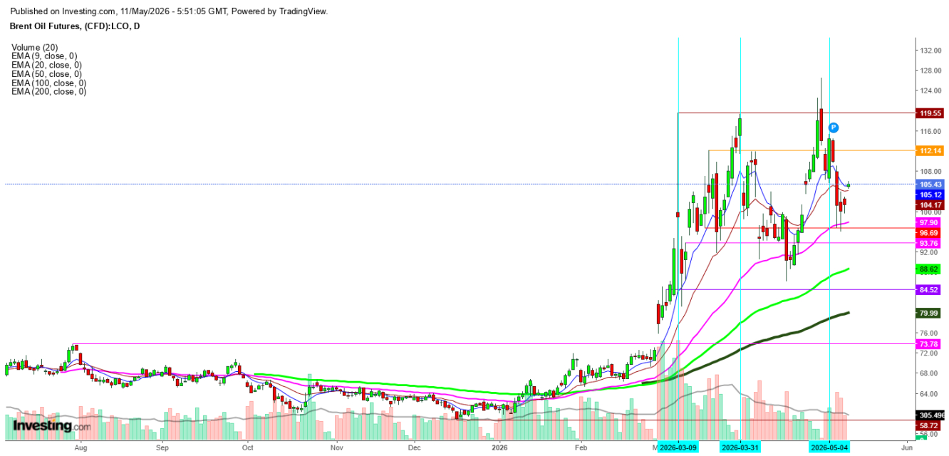 Brent Crude Oil Daily Chart