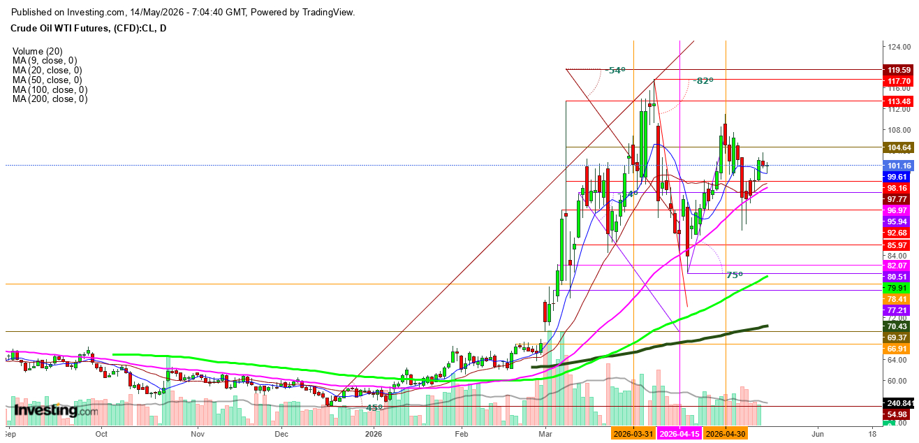 WTI Crude Oil Futures Daily Chart