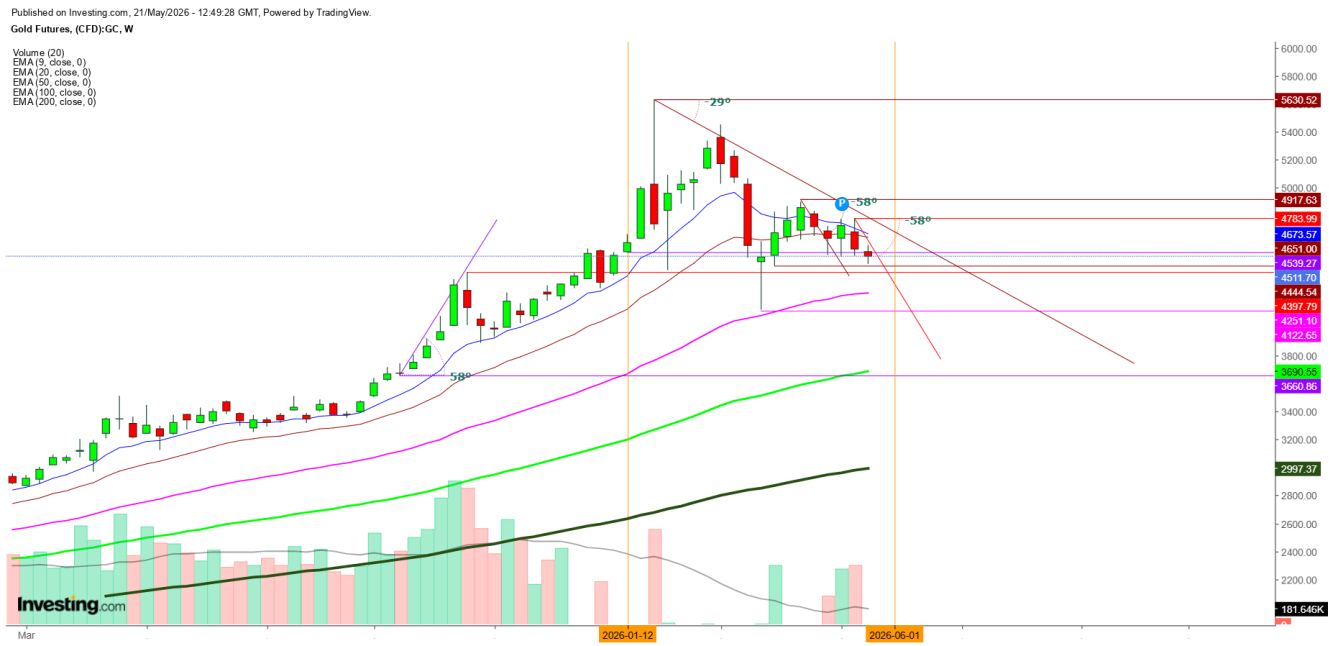 Gold Futures Weekly Chart