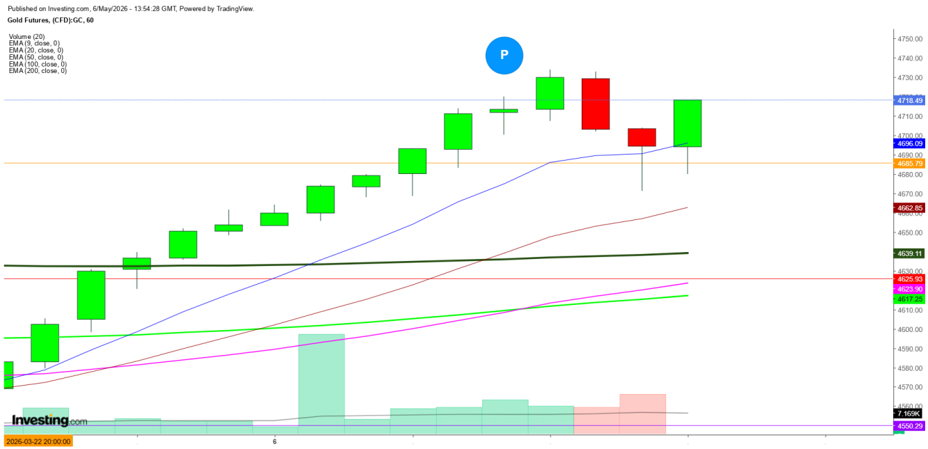 Gold Futures 1-Hr. Chart