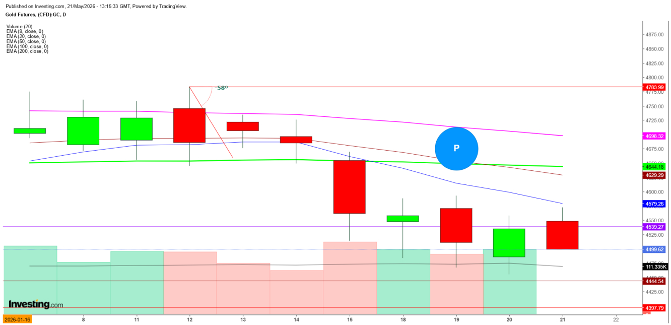 Gold Futures Daily Chart