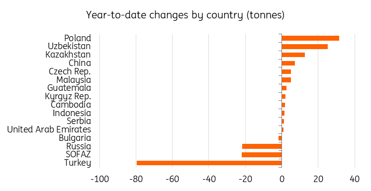 Central Banks Gold Reserves