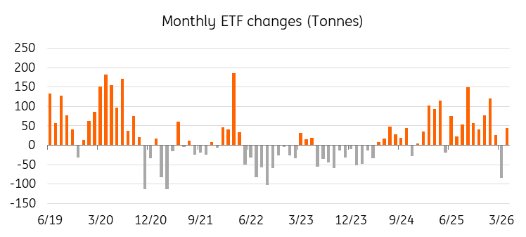Gold-Monthly ETF Flows