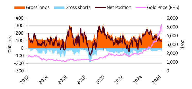 Gold Positions