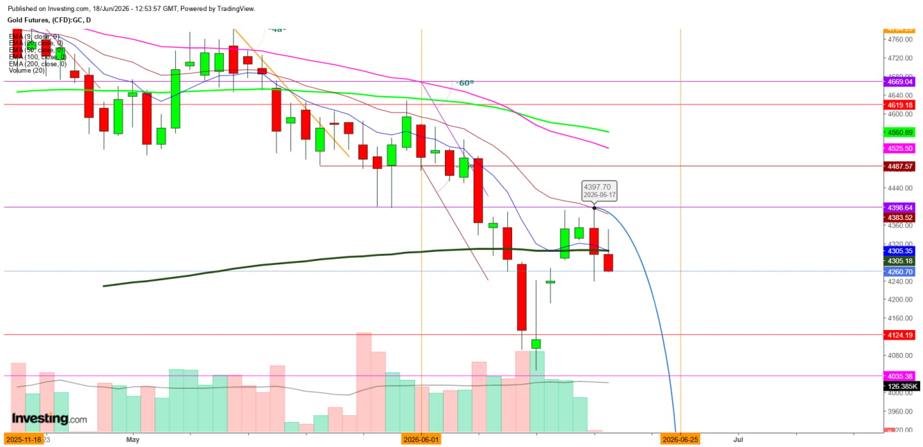 Gold Futures Daily Chart
