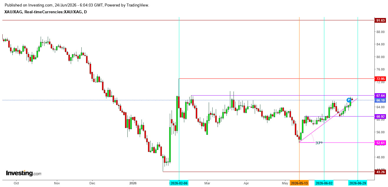 XAU/XAG Daily Chart