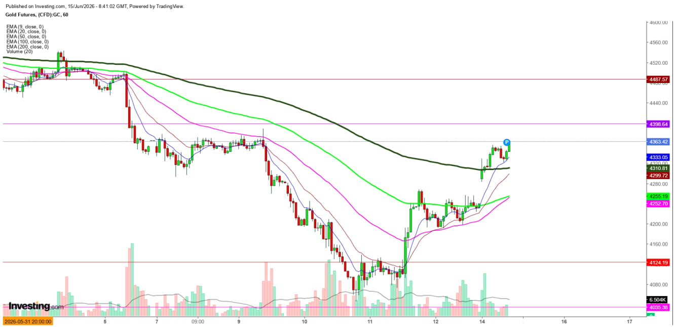 Gold Futures 1-Hr. Chart Gold Futures 1-Hr. Chart