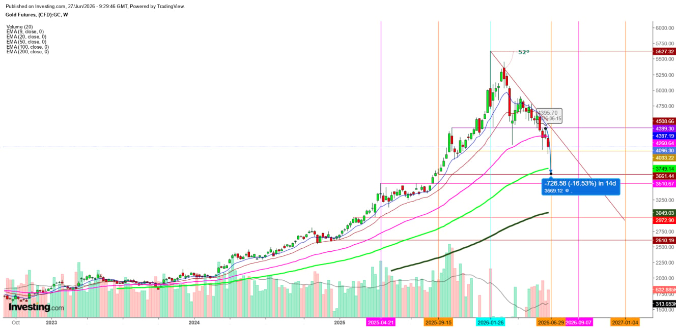 Gold Futures Weekly Chart