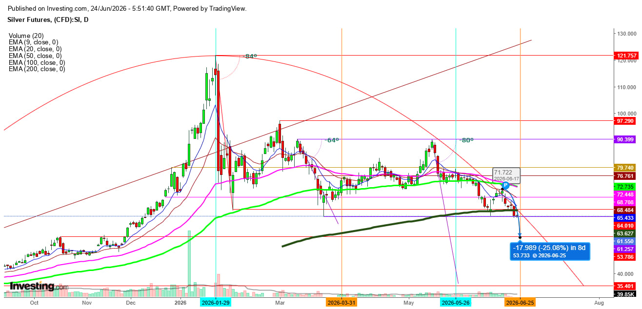 Silver Futures Daily Chart