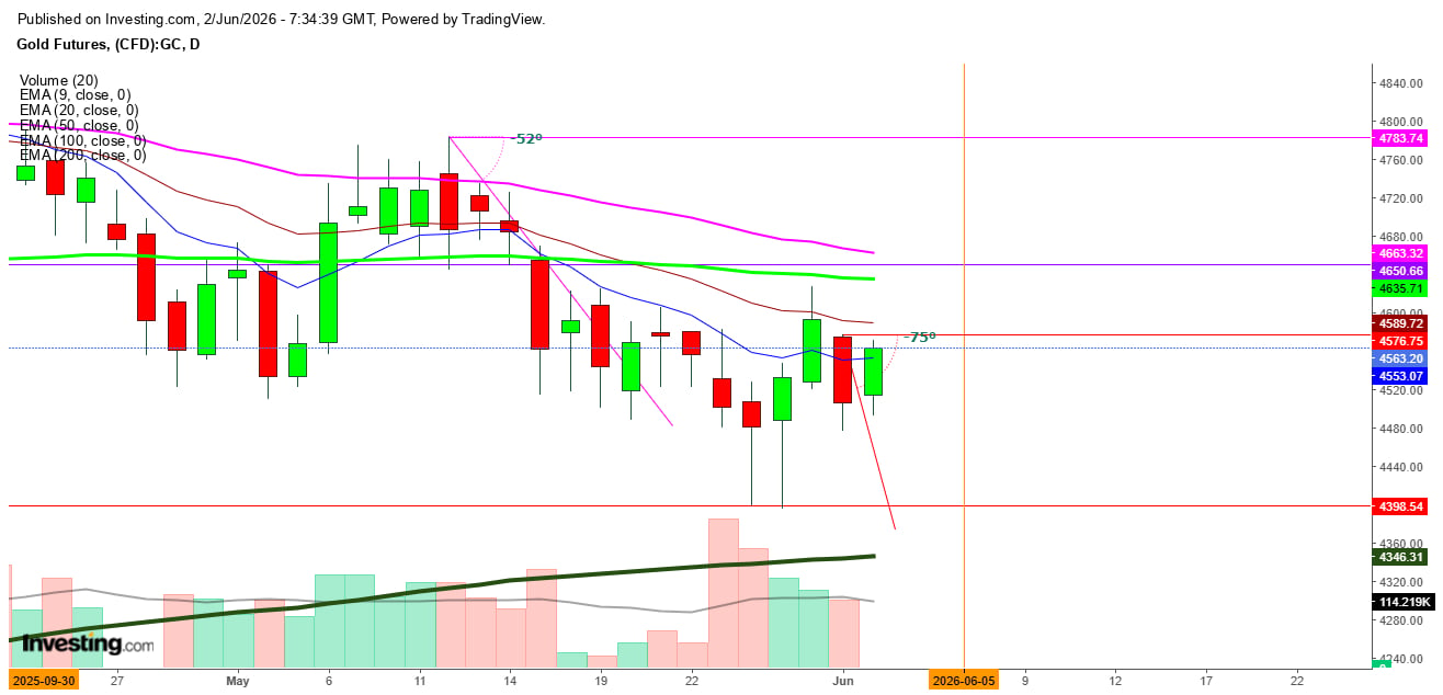 Gold Futures Daily Chart Gold Futures Daily Chart