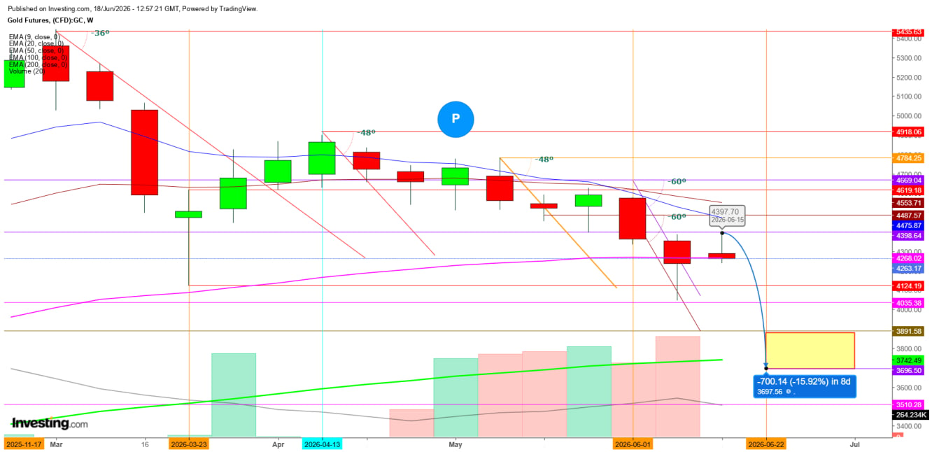 Gold Futures Weekly Chart